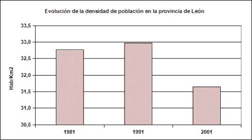 Evolución de la densidad de población en la provincia de León