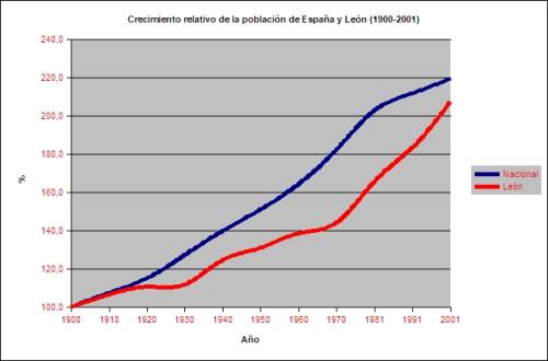 Crecimiento relativo de la población de España y León (1900-2001)