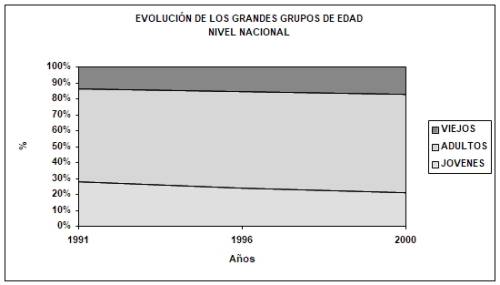 Pirámides de población de España y León