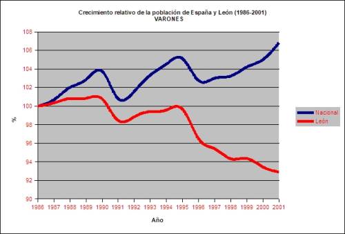 Crecimiento relativo de la población de España y León (1986-2001) - VARONES