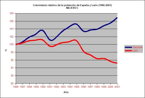 Crecimiento relativo de la población de España y León (1986-2001) - MUJERES
