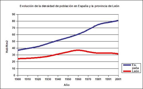 Evolución de la densidad de población en España y en la provincia de León