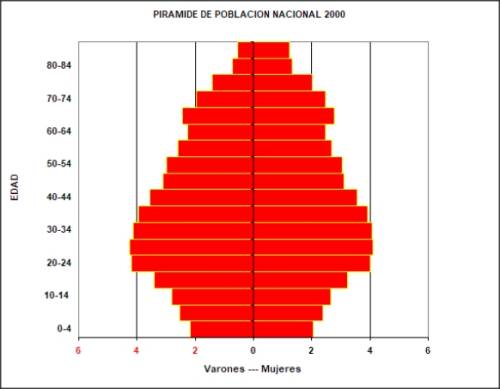 Pirámide de población de España